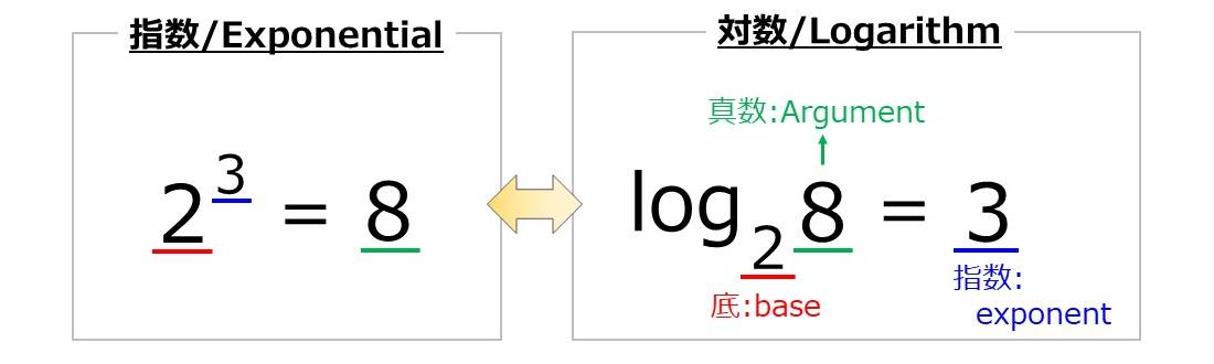 レコード数 英語