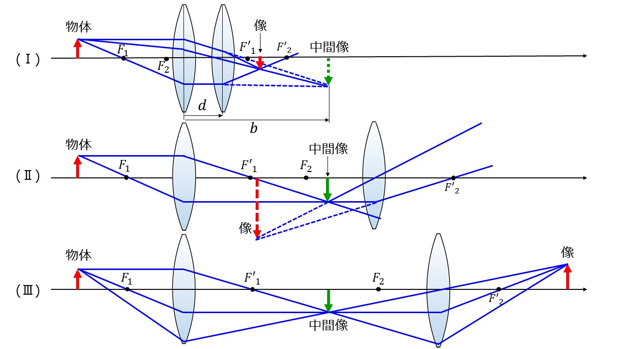 組み合わせレンズの作図方法 - 光学技術の基礎用語