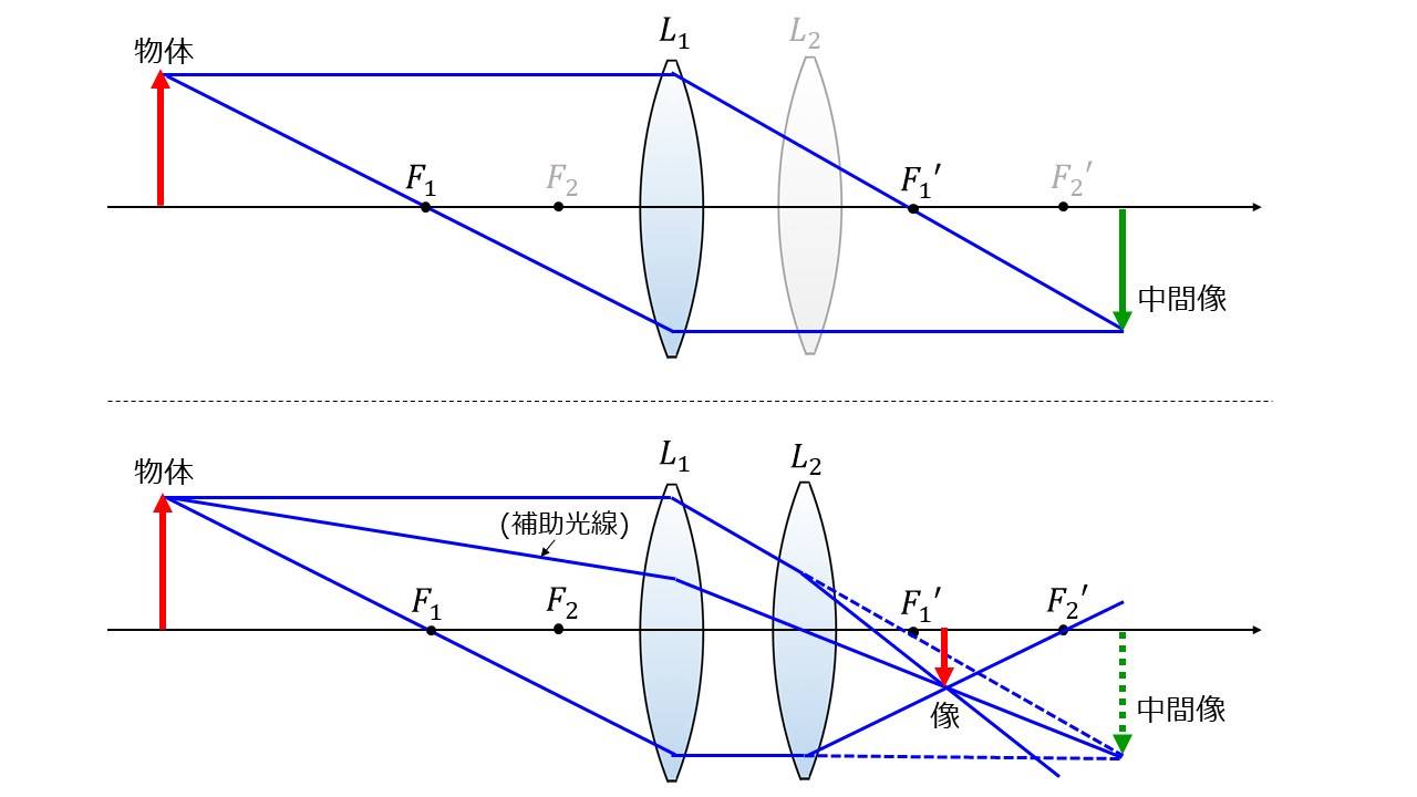 組み合わせレンズの作図方法 - 光学技術の基礎用語