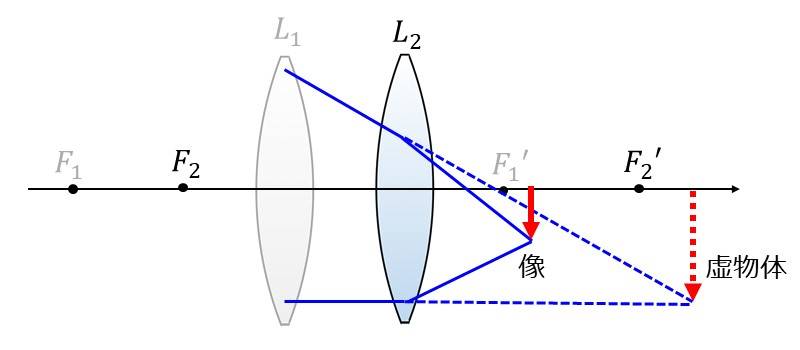 組み合わせレンズの作図方法 - 光学技術の基礎用語