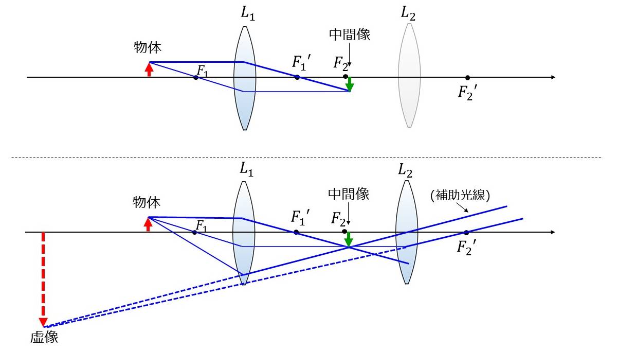 組み合わせレンズの作図方法 - 光学技術の基礎用語