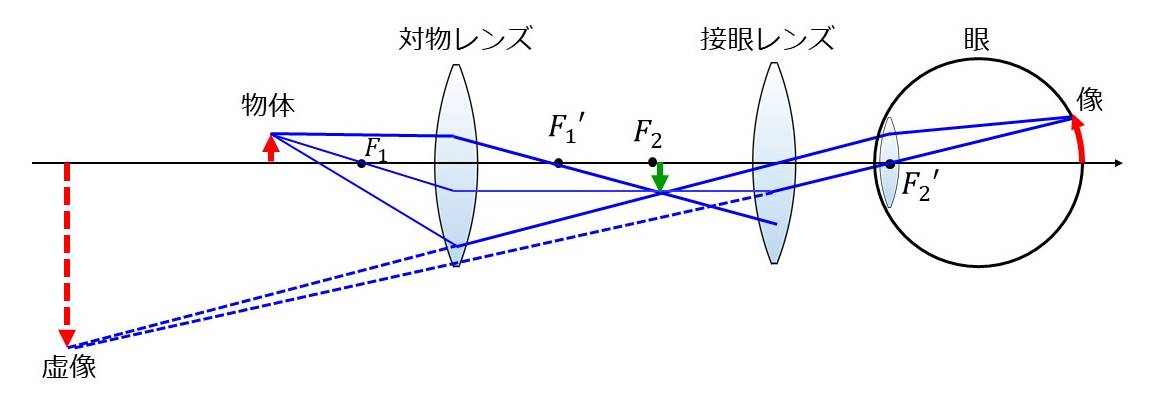 組み合わせレンズの作図方法 - 光学技術の基礎用語