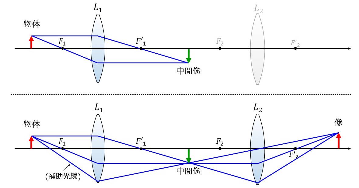 組み合わせレンズの作図方法 - 光学技術の基礎用語