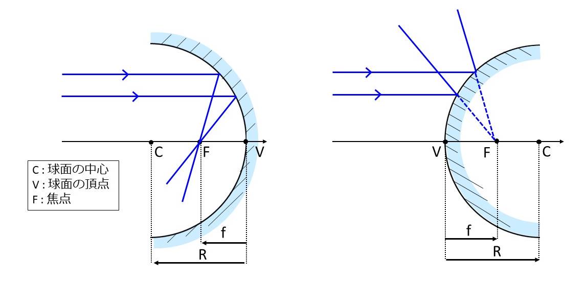 ミラー 近軸光線 曲率半径