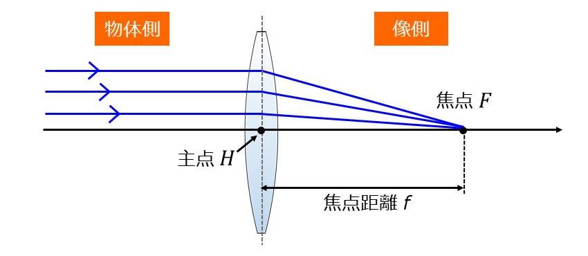 カメラ レンズ 人気 距離 計算