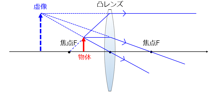 凸レンズと凹レンズ | 作図方法と働き | 光学技術の基礎用語