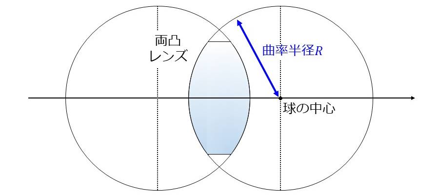 レンズの曲率半径とは？