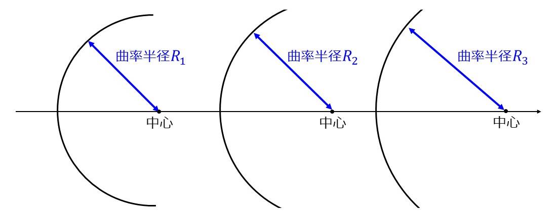 不同曲率半径的透镜形状