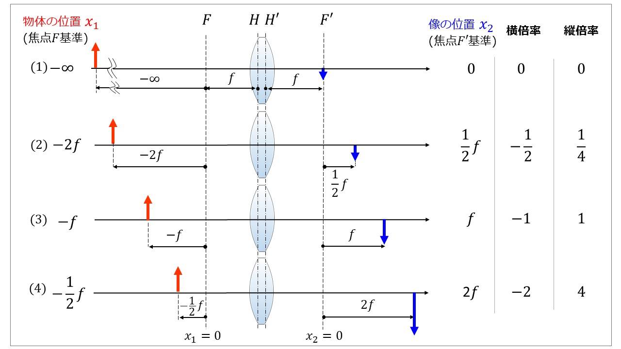 【横倍率と縦倍率】定義や公式の解説 | 光学技術の基礎用語