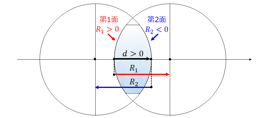 単レンズの焦点距離, 主点, 体積の計算ツール