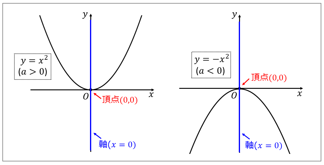 二次関数のグラフの特徴 | 書き方