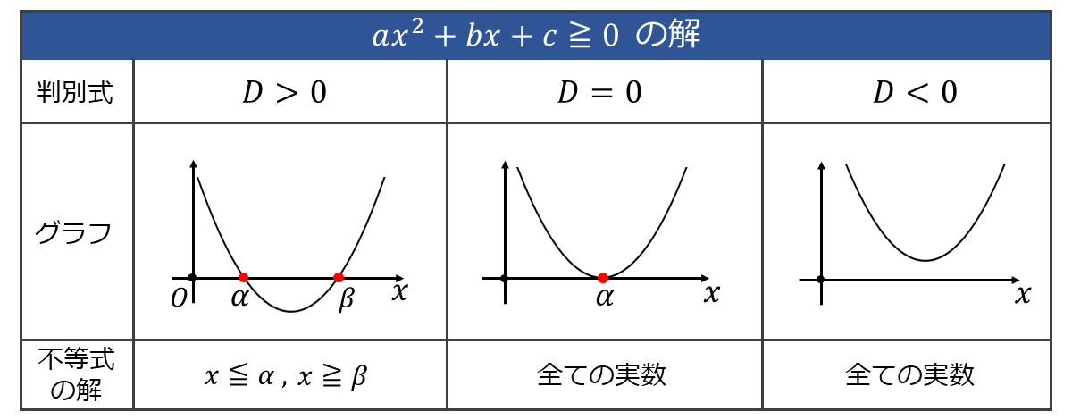 二次不等式 | 問題と解き方, グラフとの関係