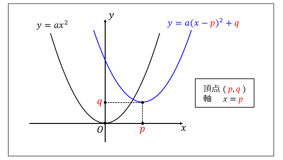 二次関数の平方完成 公式の導出と使い方 練習問題