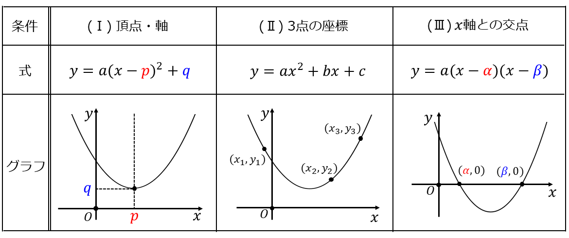 二次関数の決定 | パターンごとの問題の解法