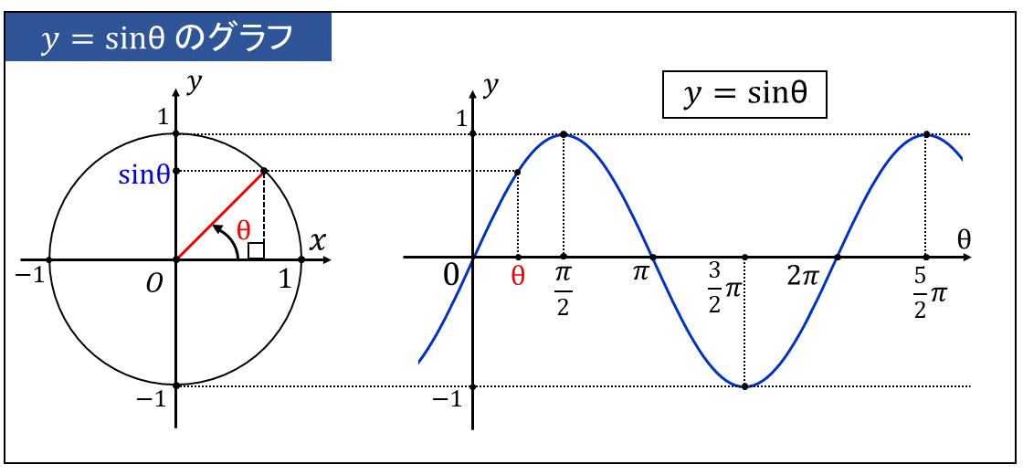 三角関数のグラフ | 周期,平行移動,書き方の問題