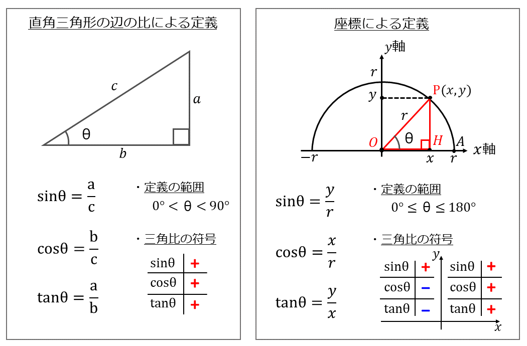 三角比の拡張 | 座標による定義と練習問題