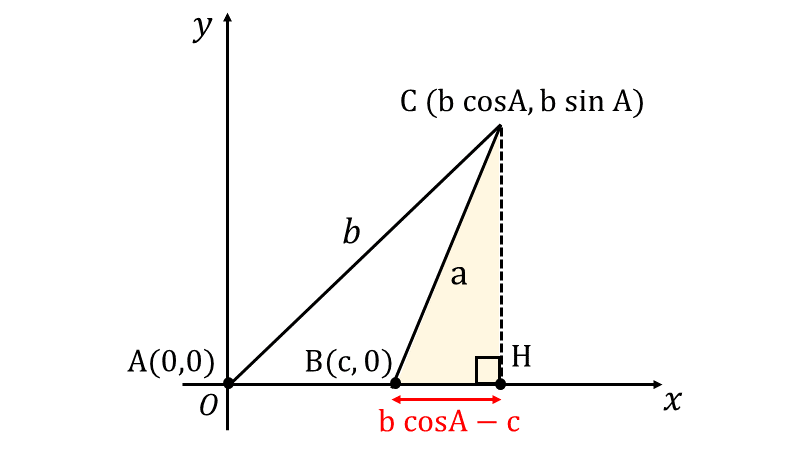 余弦定理 | 公式の使い方と証明、問題と解き方