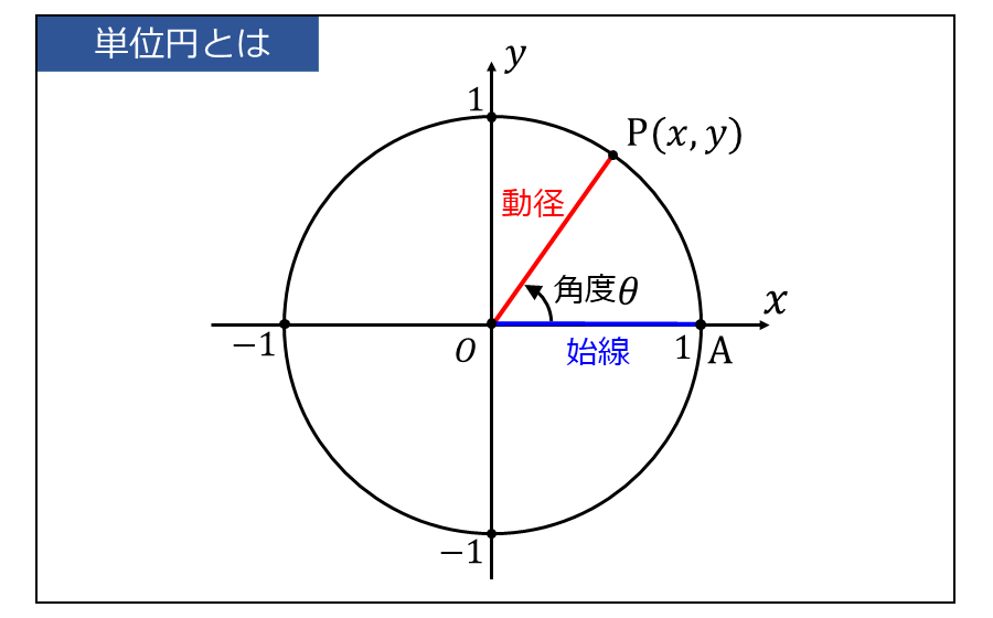 単位円と三角関数の定義 | 値や符号の一覧, 練習問題