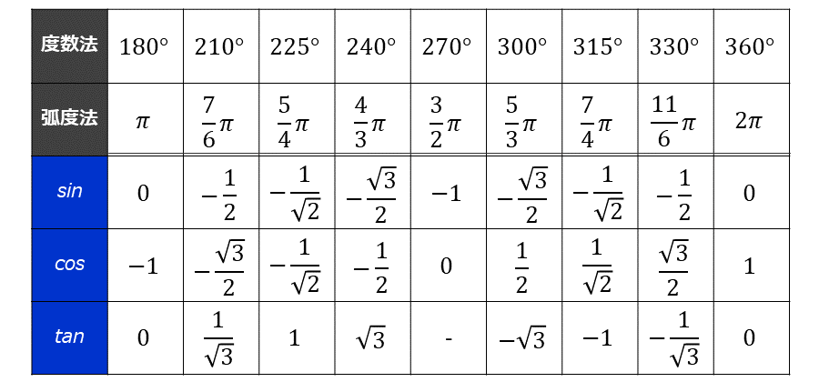 単位円と三角関数の定義 | 値や符号の一覧, 練習問題