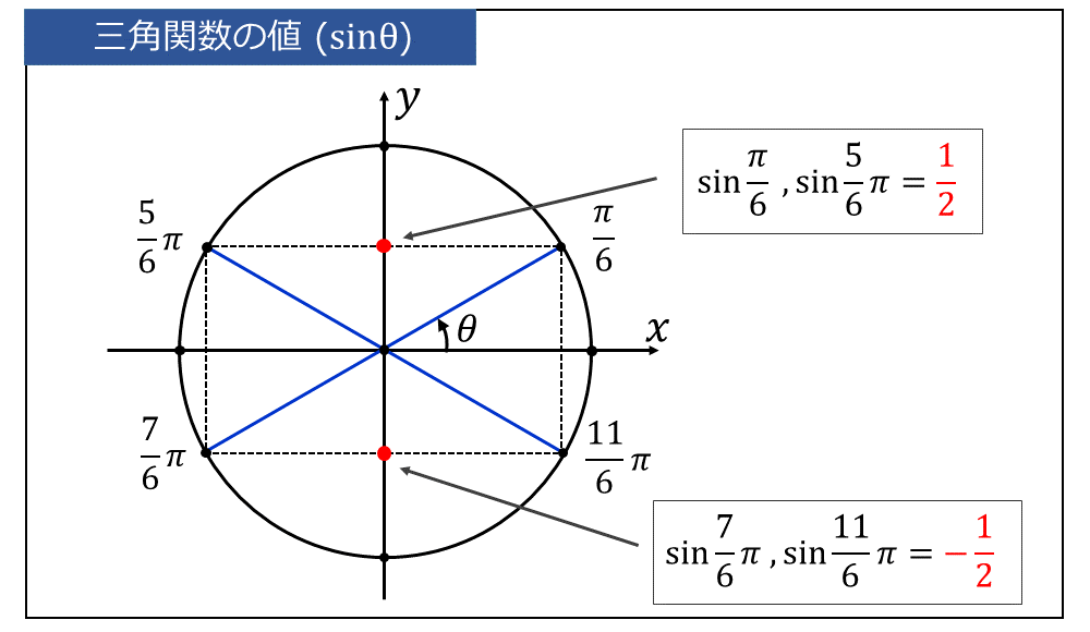 単位円と三角関数の定義 | 値や符号の一覧, 練習問題