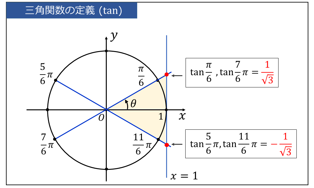 単位円と三角関数の定義 | 値や符号の一覧, 練習問題