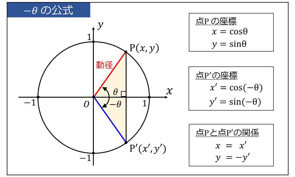 三角関数の性質 公式の一覧と証明 問題の解き方