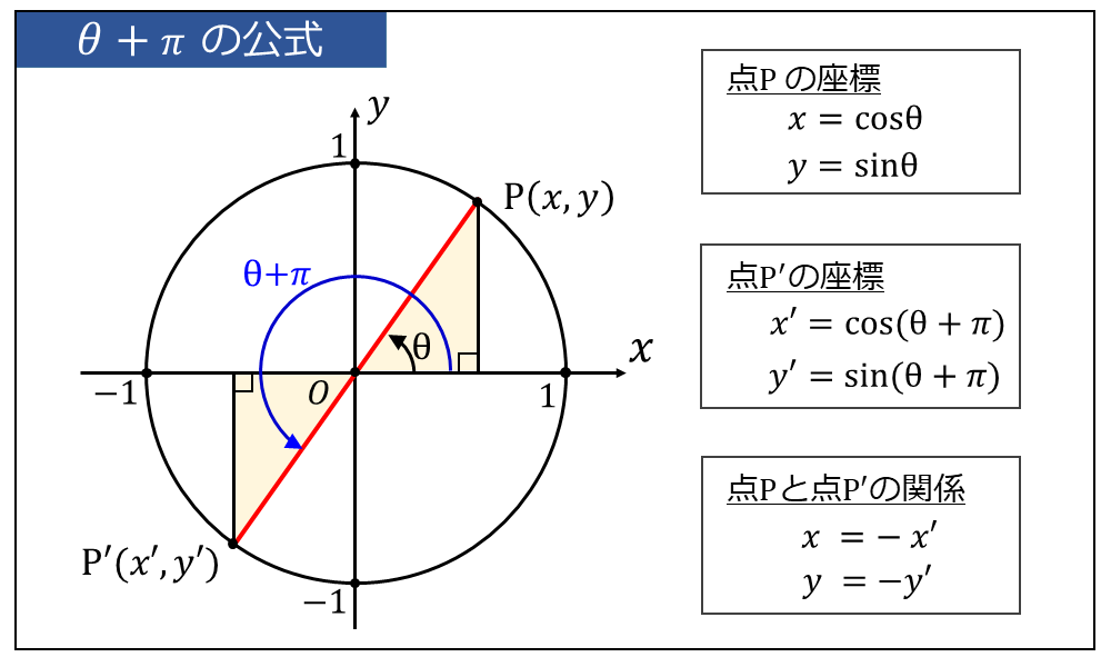 三角関数の性質 公式の一覧と証明 問題の解き方