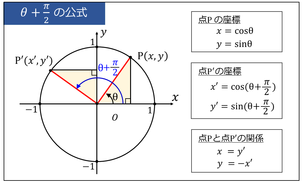 三角関数の性質 公式の一覧と証明 問題の解き方