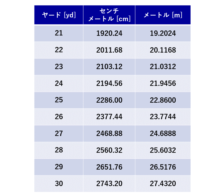 ヤード | メートルとの変換・換算ツール・変換表