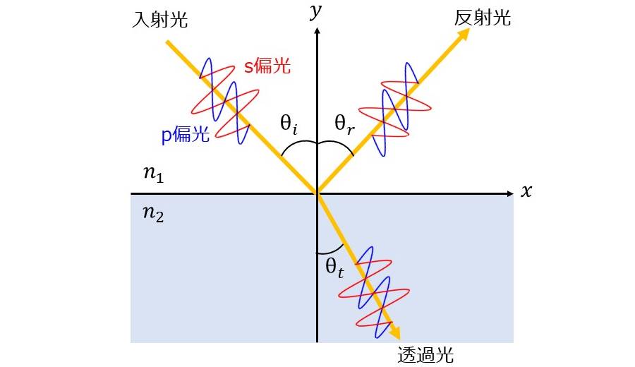 フレネルの公式と反射率の計算 | 光学技術の基礎用語