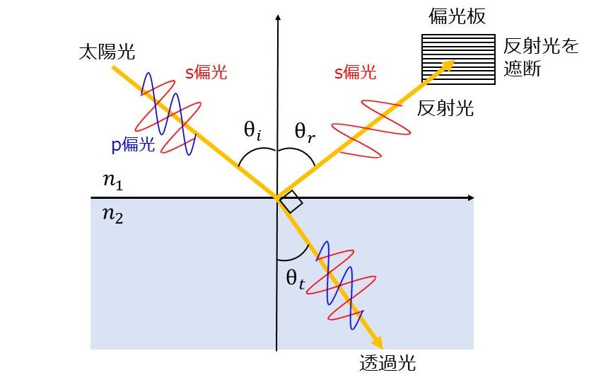 ブリュースター角 照明