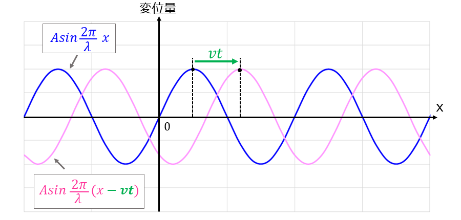 正弦波の式 光学技術の基礎用語