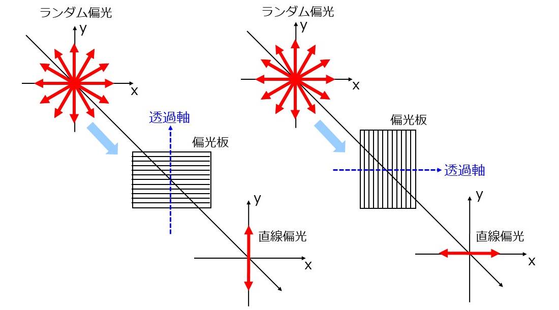 偏光とは | 数式の表現, 直線偏光 と 円偏光