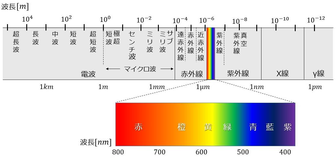 光の波長 | 性質や身近な応用例,周波数の求め方 | 光学技術の基礎用語