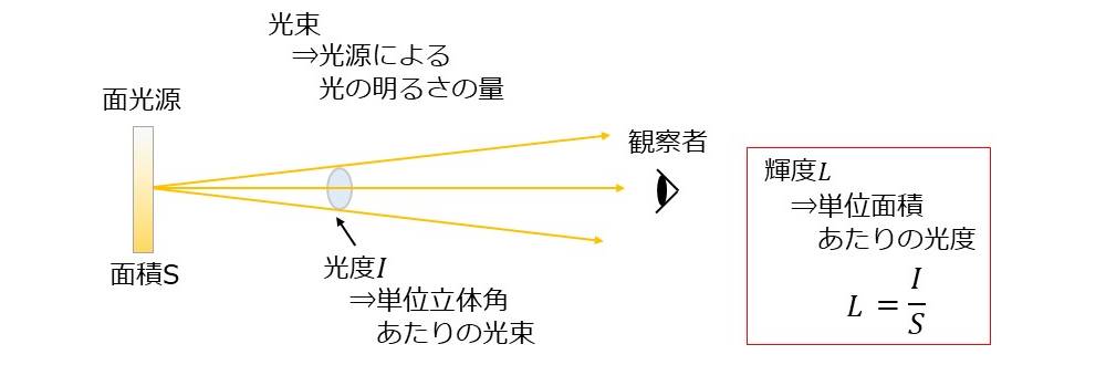 照明 コレクション 輝度