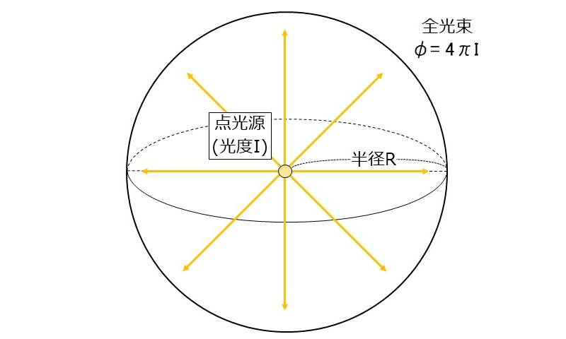 照度の求め方 | 逆二乗則と入射角の余弦法則 | 光学技術の基礎用語