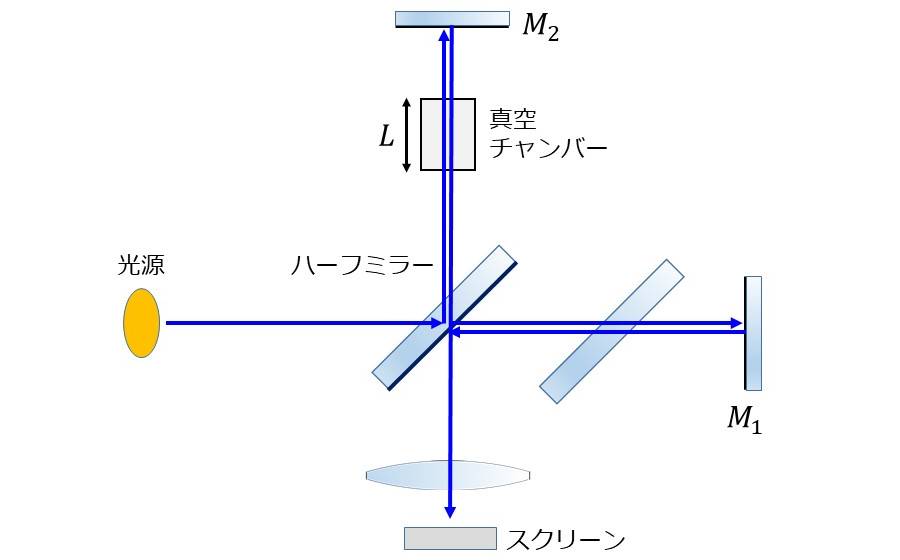 2つのレーザー 高出力 重ね合わせ ハーフミラー 販売