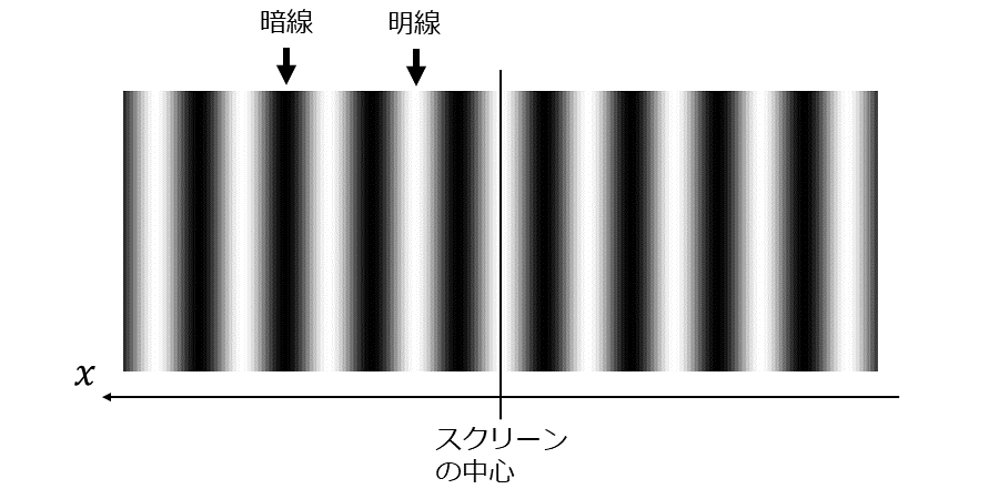 ヤングの実験 | 干渉縞の公式の導出, 縞間隔の計算