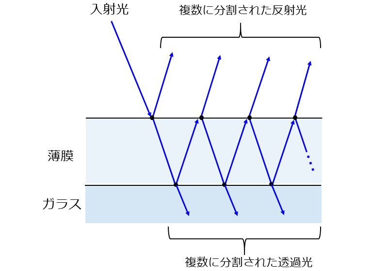 多光束干渉の原理と計算 | 反射防止膜の反射率と透過率