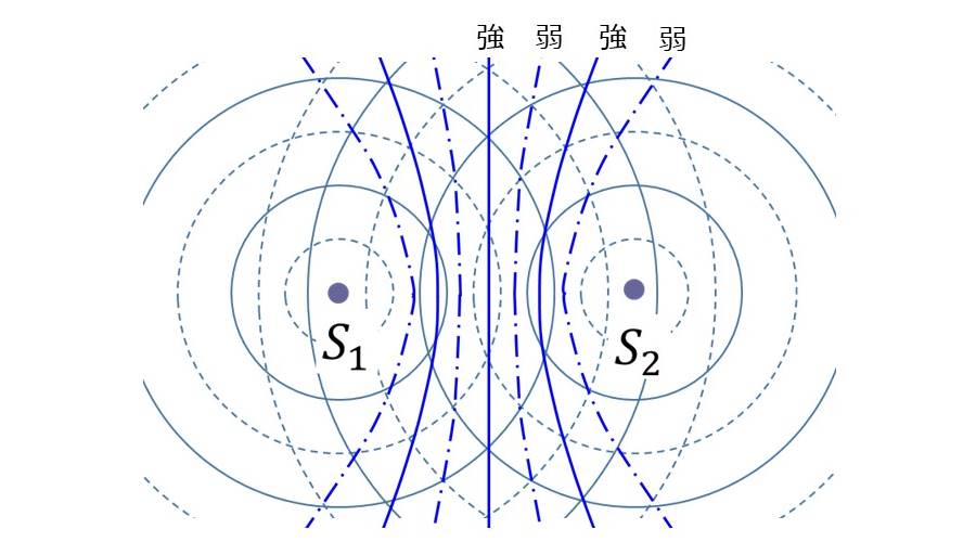 光の干渉とは 干渉縞の光強度の計算 明暗の条件