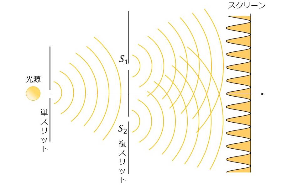 光の干渉とは 干渉縞の光強度の計算 明暗の条件